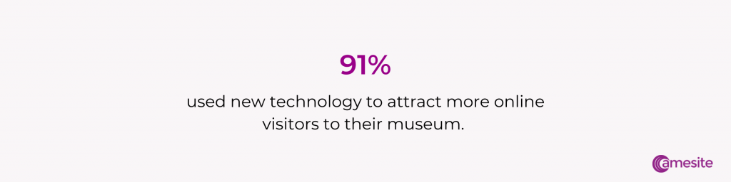 91% used new technology to attract more online visitors to their museum. 