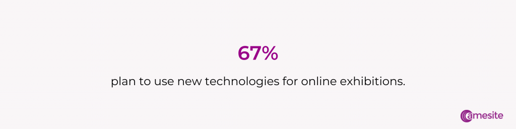 67% plan to use new technologies for online exhibitions.