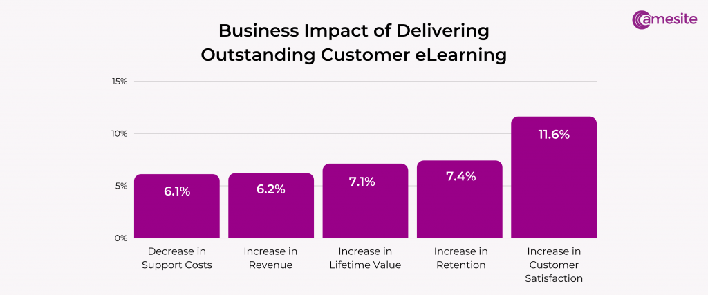 Business Impact of Delivering Outstanding Customer Learning, 6.1% Decrease in Support Costs, 6.2% Increase in Revenue, 7.1% Increase in Lifetime Value, 7.4% Increase in Retention, 11.6% in Customer Satisfaction