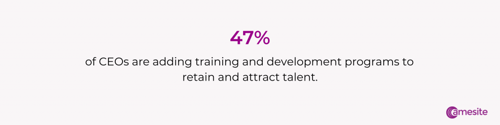 47% of CEOs are adding training and development programs to retrain and attract talent.